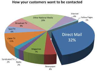 Direct marketing pie chart